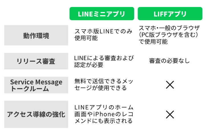 LINEミニアプリ・LIFF比較