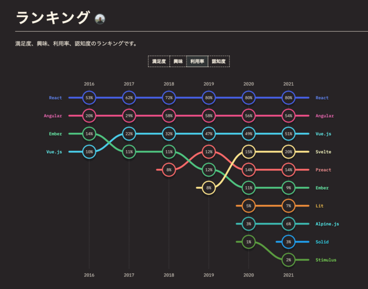 The State of JS 2021 のランキング