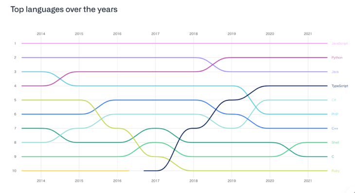 GitHub 言語利用率ランキング